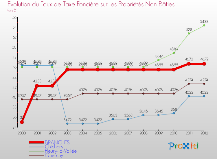 Evolution du taux de la taxe foncière sur les immeubles et terrains non batis pour BRANCHES et les communes proches de 2000 à 2012 Comparaison des taux de la taxe foncière sur les immeubles et terrains non batis pour BRANCHES et les communes voisines de 2000 à 2012
