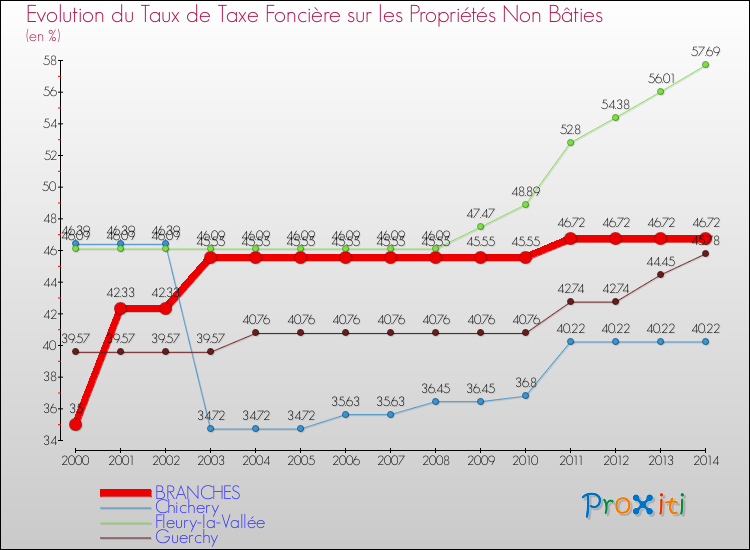 Evolution du taux de la taxe foncière sur les immeubles et terrains non batis pour BRANCHES et les communes proches de 2000 à 2014 Comparaison des taux de la taxe foncière sur les immeubles et terrains non batis pour BRANCHES et les communes voisines de 2000 à 2014