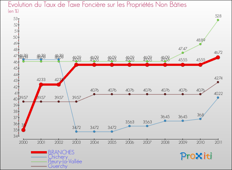 Evolution du taux de la taxe foncière sur les immeubles et terrains non batis pour BRANCHES et les communes proches Comparaison des taux de la taxe foncière sur les immeubles et terrains non batis pour BRANCHES et les communes voisines