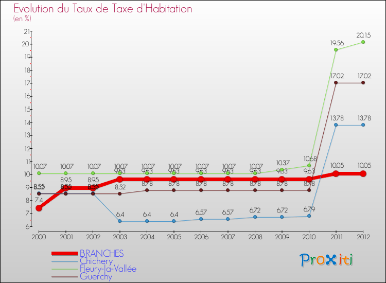 Evolution du taux de la taxe d'habitation pour BRANCHES et les communes proches Comparaison des taux de la taxe d'habitation pour BRANCHES et les communes voisines