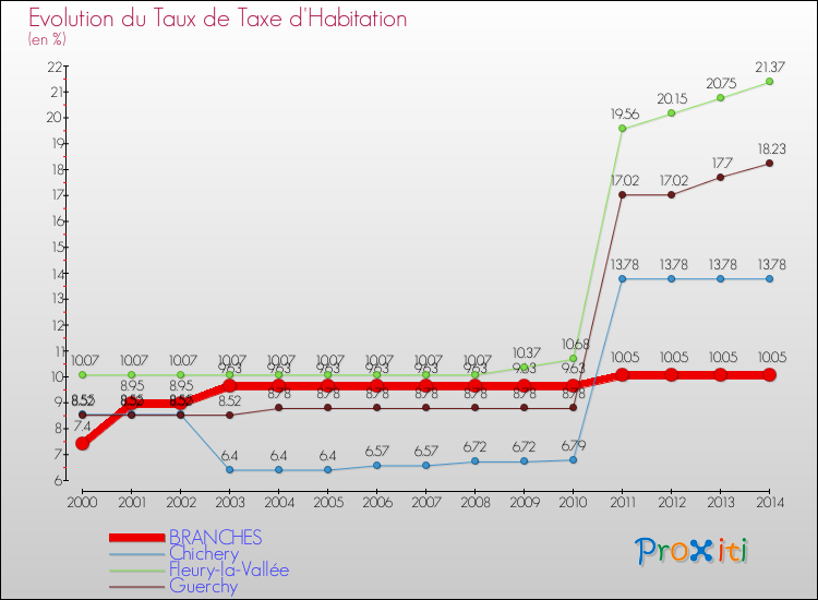 Evolution du taux de la taxe d'habitation pour BRANCHES et les communes proches de 2000 à 2014 Comparaison des taux de la taxe d'habitation pour BRANCHES et les communes voisines de 2000 à 2014
