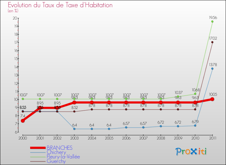 Evolution du taux de la taxe d'habitation pour BRANCHES et les communes proches Comparaison des taux de la taxe d'habitation pour BRANCHES et les communes voisines