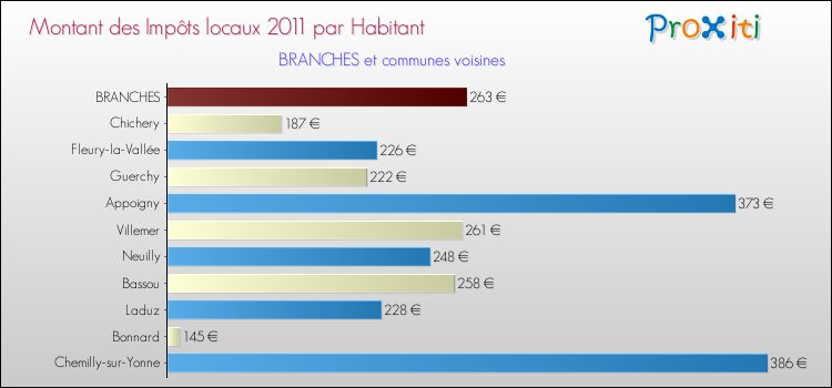 Montant des impôts locaux par Habitant pour BRANCHES et les communes proches Comparaison des impôts locaux par habitant pour BRANCHES et les communes voisines