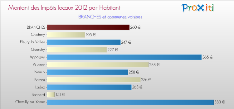 Montant des impôts locaux par Habitant pour BRANCHES et les communes proches Comparaison des impôts locaux par habitant pour BRANCHES et les communes voisines