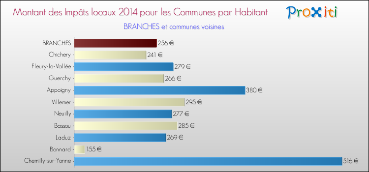 Montant des impôts locaux par Habitant pour BRANCHES et les communes proches en 2014 Comparaison des impôts locaux par habitant pour BRANCHES et les communes voisines en 2014