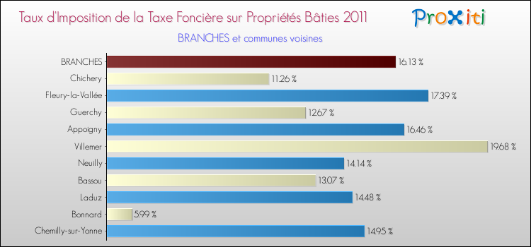 Taux d'imposition de la taxe foncière sur le bati 2011 pour BRANCHES et les communes proches Comparaison des taux d'imposition de la taxe foncière sur le bati 2011 pour BRANCHES et les communes voisines