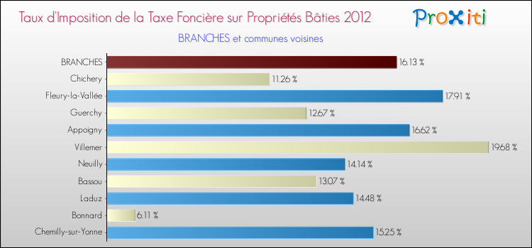 Taux d'imposition de la taxe foncière sur le bati 2012 pour BRANCHES et les communes proches Comparaison des taux d'imposition de la taxe foncière sur le bati 2012 pour BRANCHES et les communes voisines