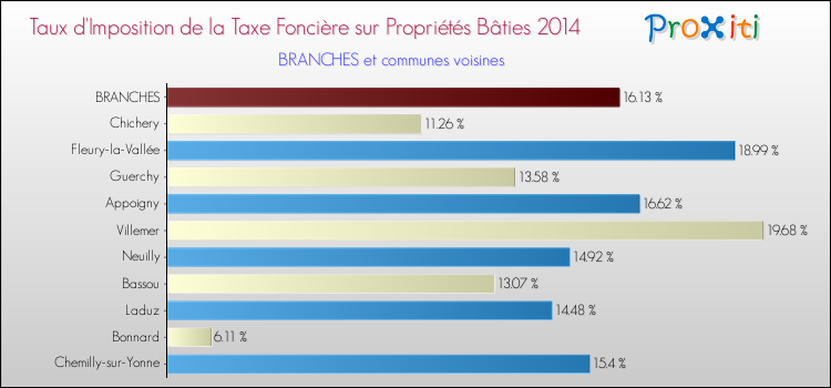 Taux d'imposition de la taxe foncière sur le bati 2014 pour BRANCHES et les communes proches Comparaison des taux d'imposition de la taxe foncière sur le bati 2014 pour BRANCHES et les communes voisines