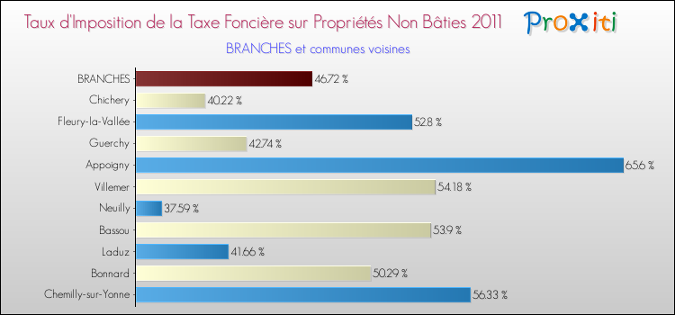 Taux d'imposition de la taxe foncière sur les immeubles et terrains non batis 2011 pour BRANCHES et les communes proches Comparaison des taux d'imposition de la taxe foncière sur les immeubles et terrains non batis 2011 pour BRANCHES et les communes voisines