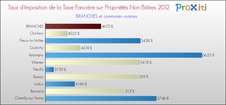 Taux d'imposition de la taxe foncière sur les immeubles et terrains non batis 2012 pour BRANCHES et les communes proches Comparaison des taux d'imposition de la taxe foncière sur les immeubles et terrains non batis 2012 pour BRANCHES et les communes voisines