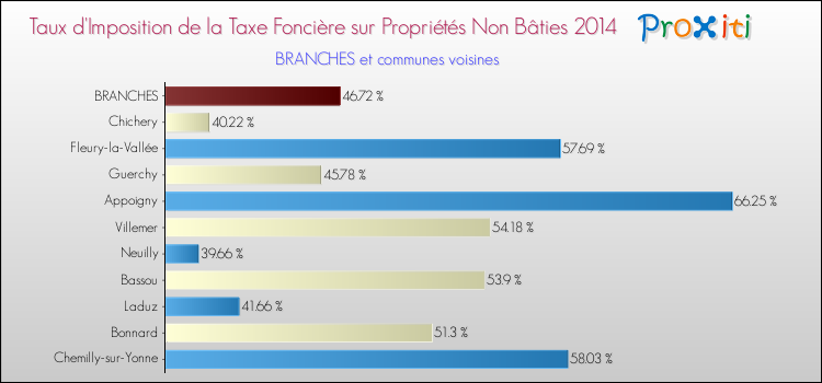 Taux d'imposition de la taxe foncière sur les immeubles et terrains non batis 2014 pour BRANCHES et les communes proches Comparaison des taux d'imposition de la taxe foncière sur les immeubles et terrains non batis 2014 pour BRANCHES et les communes voisines