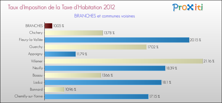 Taux d'imposition de la taxe d'habitation 2012 pour BRANCHES et les communes proches Comparaison des taux d'imposition de la taxe d'habitation 2012 pour BRANCHES et les communes voisines