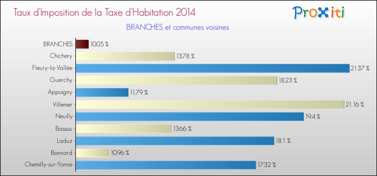 Taux d'imposition de la taxe d'habitation 2014 pour BRANCHES et les communes proches Comparaison des taux d'imposition de la taxe d'habitation 2014 pour BRANCHES et les communes voisines