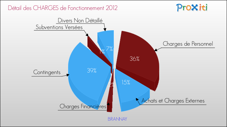 Décomposition des Charges de Fonctionnement 2012 de la commune de BRANNAY Charges de Fonctionnement 2012 pour la commune de BRANNAY