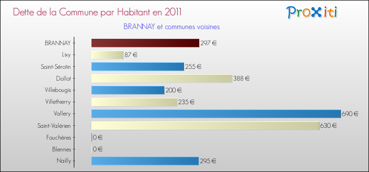 Dette par habitant de la commune en 2011 pour BRANNAY et les communes proches Comparaison de la dette par habitant de la commune en 2011 pour BRANNAY et les communes voisines