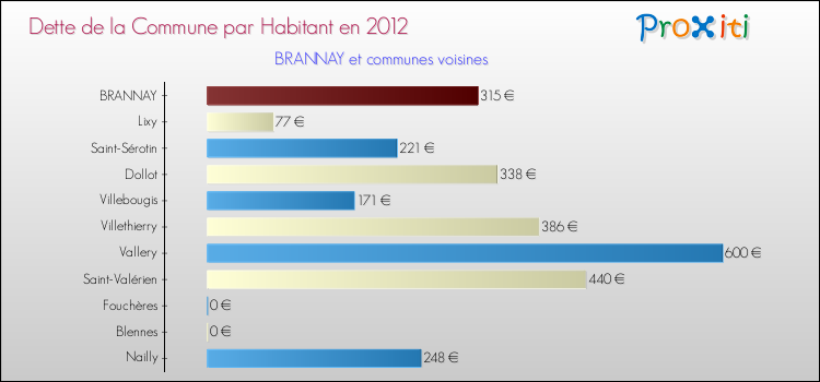 Dette par habitant de la commune en 2012 pour BRANNAY et les communes proches Comparaison de la dette par habitant de la commune en 2012 pour BRANNAY et les communes voisines
