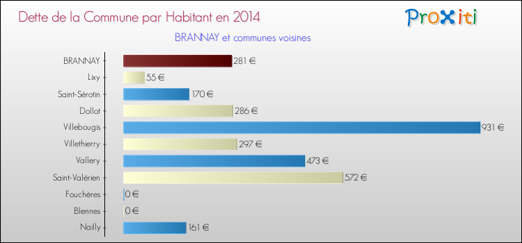 Dette par habitant de la commune en 2014 pour BRANNAY et les communes proches Comparaison de la dette par habitant de la commune en 2014 pour BRANNAY et les communes voisines