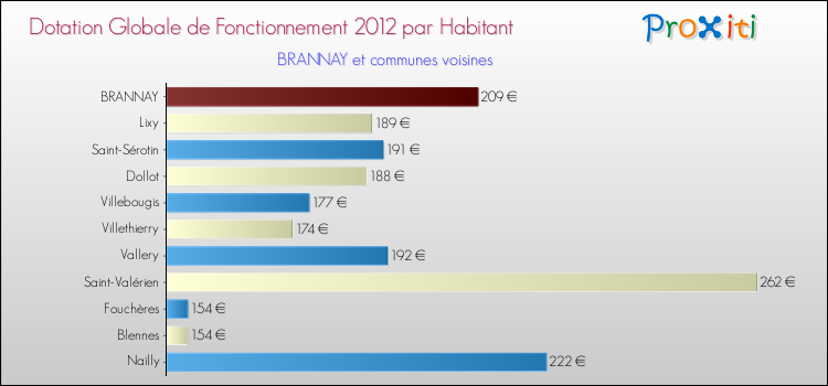 Montant des dotations globales de fonctionnement DGF par Habitant pour BRANNAY et les communes proches Comparaison des des dotations globales de fonctionnement DGF par habitant pour BRANNAY et les communes voisines