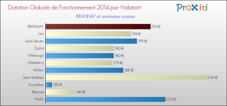 Montant des dotations globales de fonctionnement DGF par Habitant pour BRANNAY et les communes proches en 2014. Comparaison des des dotations globales de fonctionnement DGF par habitant pour BRANNAY et les communes voisines en 2014.