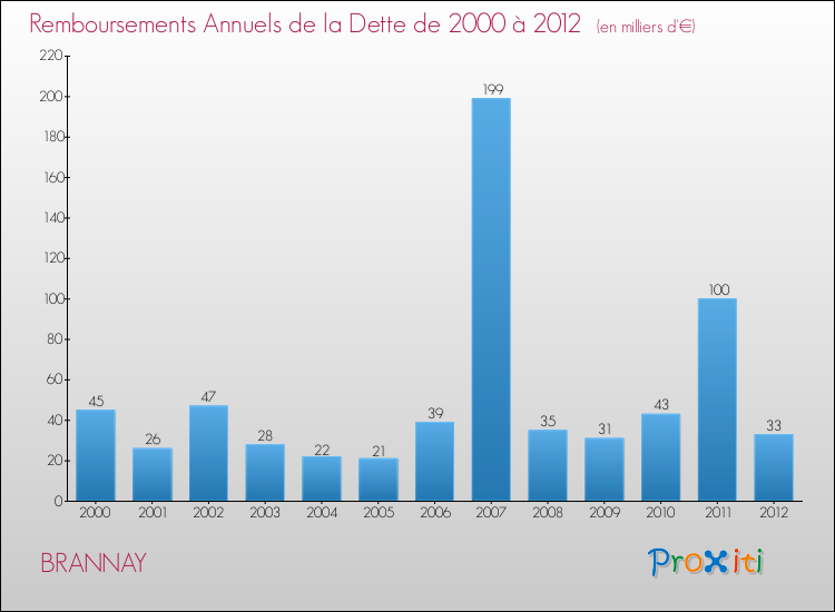 Evolution de l'annuité de la dette pour la commune de BRANNAY de 2000 à 2012 Annuités de la dette pour BRANNAY de 2000 à 2012