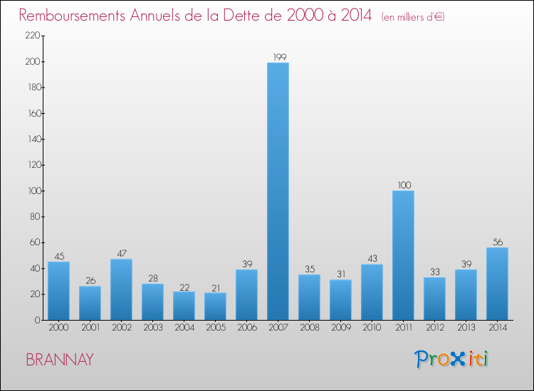 Evolution de l'annuité de la dette pour la commune de BRANNAY de 2000 à 2014 Annuités de la dette pour BRANNAY de 2000 à 2014