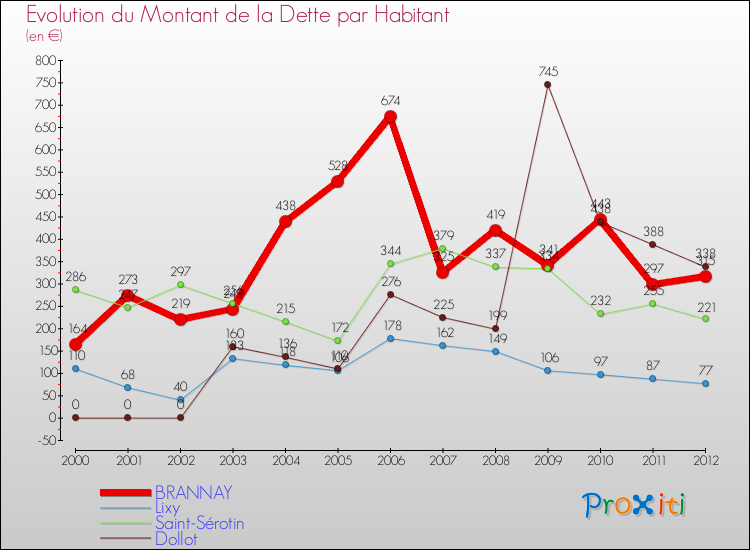 Evolution de la dette par habitant pour la commune de BRANNAY et les communes proches de 2000 à 2012 Comparaison de la dette par habitant pour BRANNAY et les communes voisines de 2000 à 2012