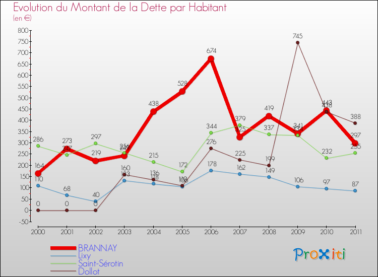 Evolution de la dette par habitant pour la commune de BRANNAY et les communes proches Comparaison de la dette par habitant pour BRANNAY et les communes voisines