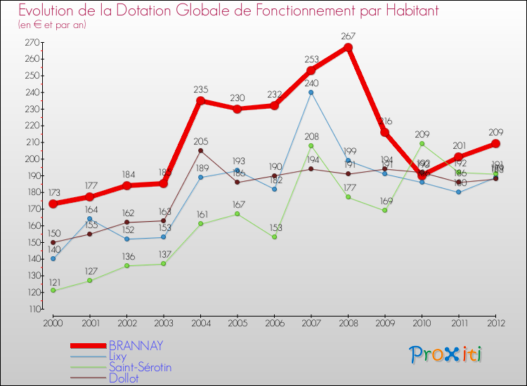 Evolution et montant de la dotation globale de fonctionnement par Habitant pour BRANNAY et les communes proches Comparaison des dotations globales de fonctionnement par habitant pour BRANNAY et les communes voisines
