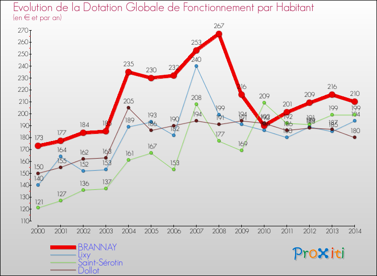 Evolution et montant de la dotation globale de fonctionnement par Habitant pour BRANNAY et les communes proches de 2000 à 2014. Comparaison des dotations globales de fonctionnement par habitant pour BRANNAY et les communes voisines de 2000 à 2014.