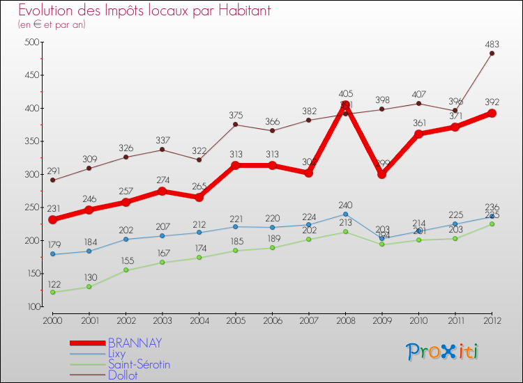Evolution et montant des impôts locaux par Habitant pour BRANNAY et les communes proches Comparaison des impôts locaux par habitant pour BRANNAY et les communes voisines