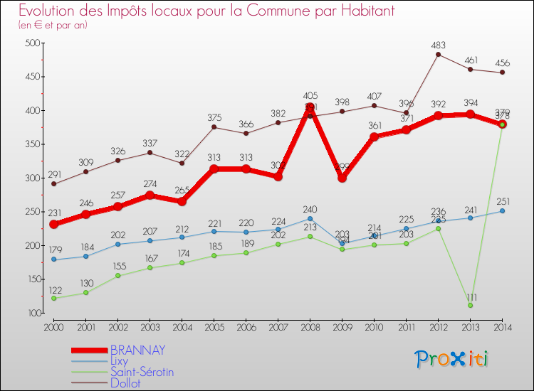 Evolution et montant des impôts locaux par Habitant pour BRANNAY et les communes proches de 2000 à 2014 Comparaison des impôts locaux par habitant pour BRANNAY et les communes voisines de 2000 à 2014