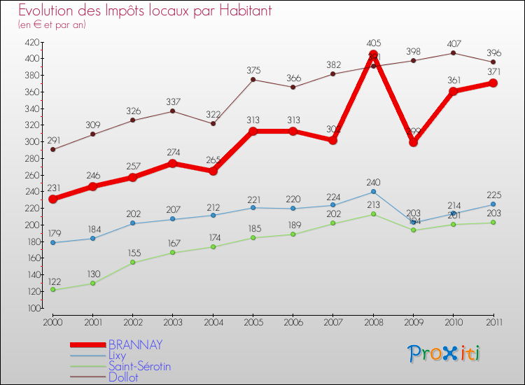 Evolution et montant des impôts locaux par Habitant pour BRANNAY et les communes proches Comparaison des impôts locaux par habitant pour BRANNAY et les communes voisines