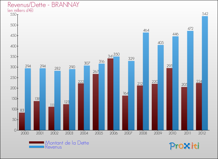 Evolution comparée de la dette et des revenus pour la commune de BRANNAY de 2000 à 2012 Comparaison de la dette et des revenus pour BRANNAY de 2000 à 2012