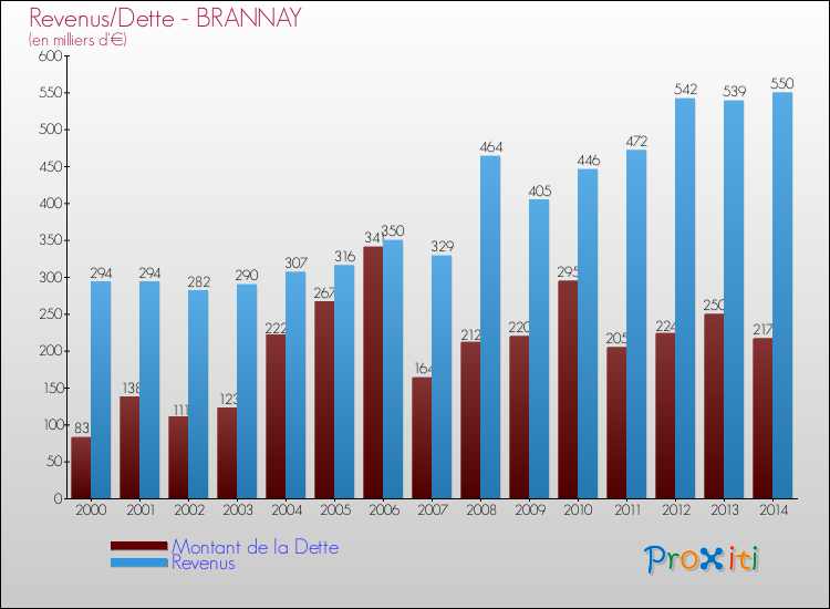 Evolution comparée de la dette et des revenus pour la commune de BRANNAY de 2000 à 2014 Comparaison de la dette et des revenus pour BRANNAY de 2000 à 2014