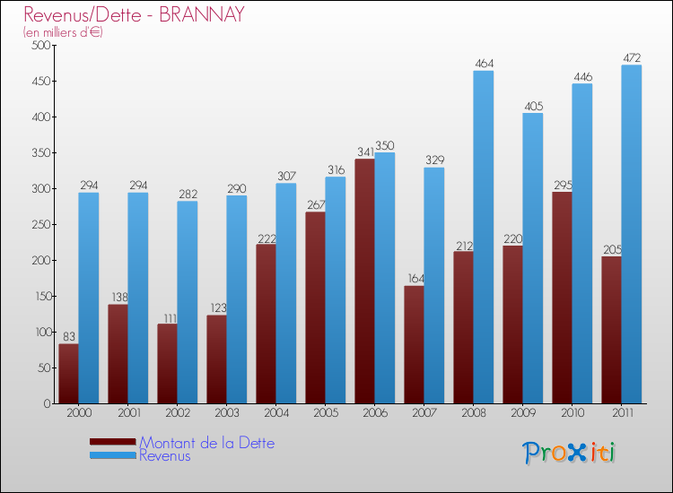 Evolution comparée de la dette et des revenus pour la commune de BRANNAY de 2000 à 2011 Comparaison de la dette et des revenus pour BRANNAY de 2000 à 2011