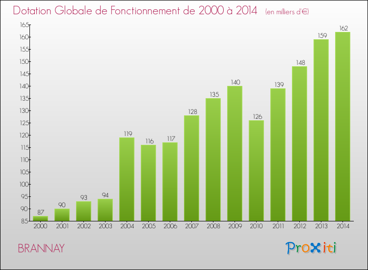 Evolution du montant de la Dotation Globale de Fonctionnement pour la commune de BRANNAY de 2000 à 2014 Evolution du montant de la Dotation Globale de Fonctionnement pour BRANNAY de 2000 à 2014