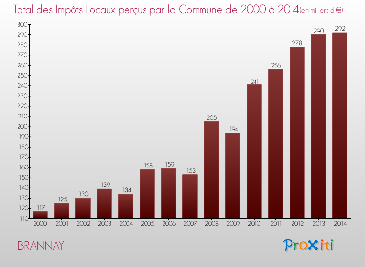 Evolution des Impôts Locaux pour la commune de BRANNAY de 2000 à 2014 Evolution des Impôts Locaux pour BRANNAY de 2000 à 2014