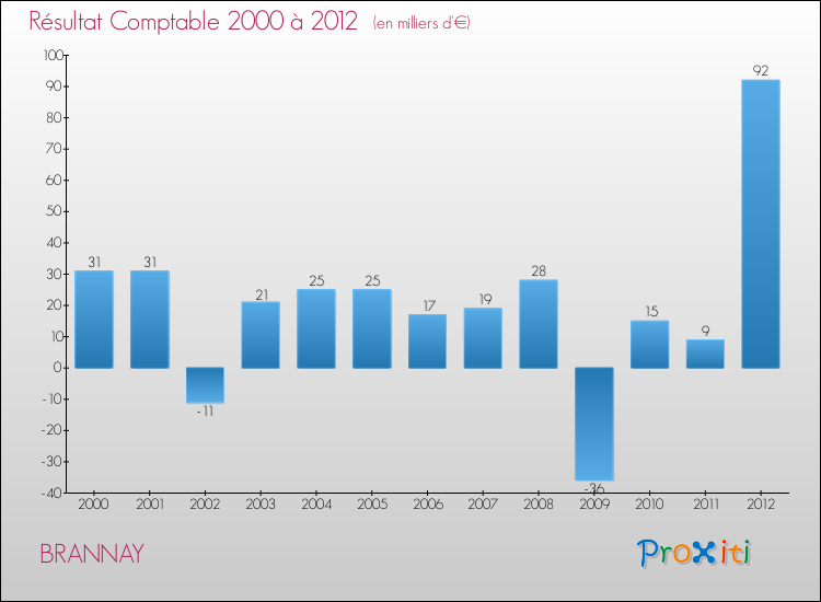 Evolution du résultat comptable pour la commune de BRANNAY de 2000 à 2012 Evolution du résultat comptable pour BRANNAY de 2000 à 2012