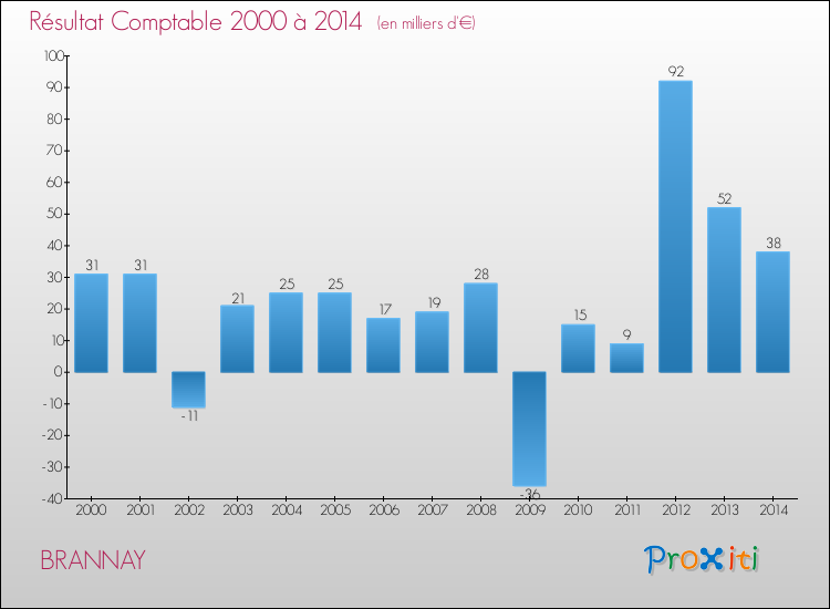 Evolution du résultat comptable pour la commune de BRANNAY de 2000 à 2014 Evolution du résultat comptable pour BRANNAY de 2000 à 2014
