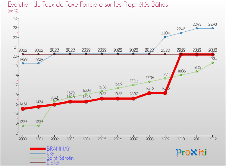 Evolution du taux de la taxe foncière sur le bati pour BRANNAY et les communes proches de 2000 à 2012 Comparaison des taux de taxe foncière sur le bati pour BRANNAY et les communes voisines de 2000 à 2012