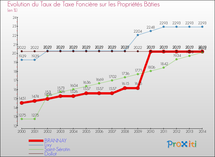 Evolution du taux de la taxe foncière sur le bati pour BRANNAY et les communes proches de 2000 à 2014 Comparaison des taux de taxe foncière sur le bati pour BRANNAY et les communes voisines de 2000 à 2014