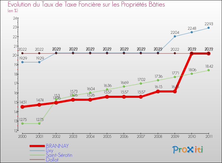 Evolution du taux de la taxe foncière sur le bati pour BRANNAY et les communes proches Comparaison des taux de taxe foncière sur le bati pour BRANNAY et les communes voisines