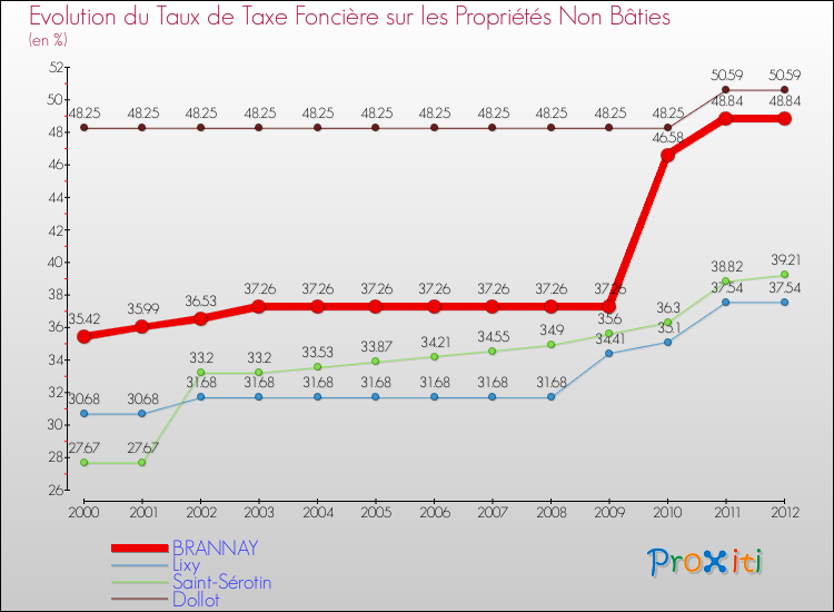 Evolution du taux de la taxe foncière sur les immeubles et terrains non batis pour BRANNAY et les communes proches de 2000 à 2012 Comparaison des taux de la taxe foncière sur les immeubles et terrains non batis pour BRANNAY et les communes voisines de 2000 à 2012