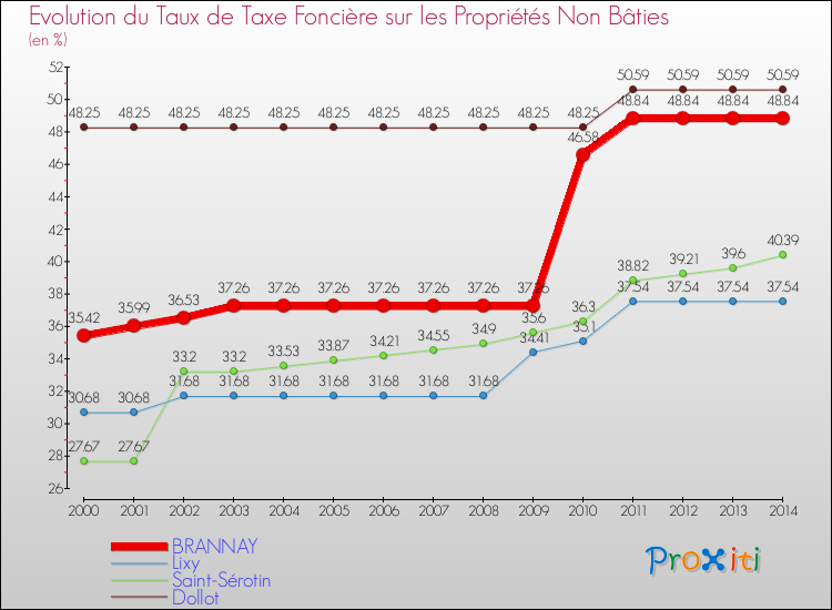 Evolution du taux de la taxe foncière sur les immeubles et terrains non batis pour BRANNAY et les communes proches de 2000 à 2014 Comparaison des taux de la taxe foncière sur les immeubles et terrains non batis pour BRANNAY et les communes voisines de 2000 à 2014
