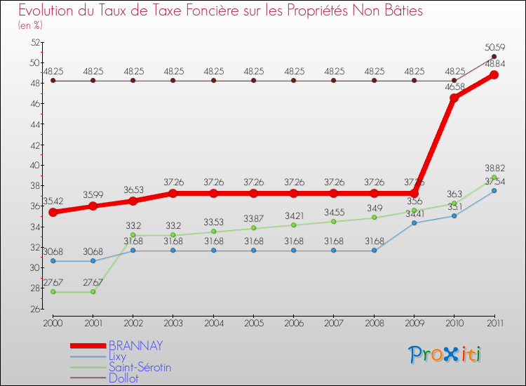 Evolution du taux de la taxe foncière sur les immeubles et terrains non batis pour BRANNAY et les communes proches Comparaison des taux de la taxe foncière sur les immeubles et terrains non batis pour BRANNAY et les communes voisines
