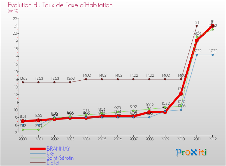 Evolution du taux de la taxe d'habitation pour BRANNAY et les communes proches Comparaison des taux de la taxe d'habitation pour BRANNAY et les communes voisines