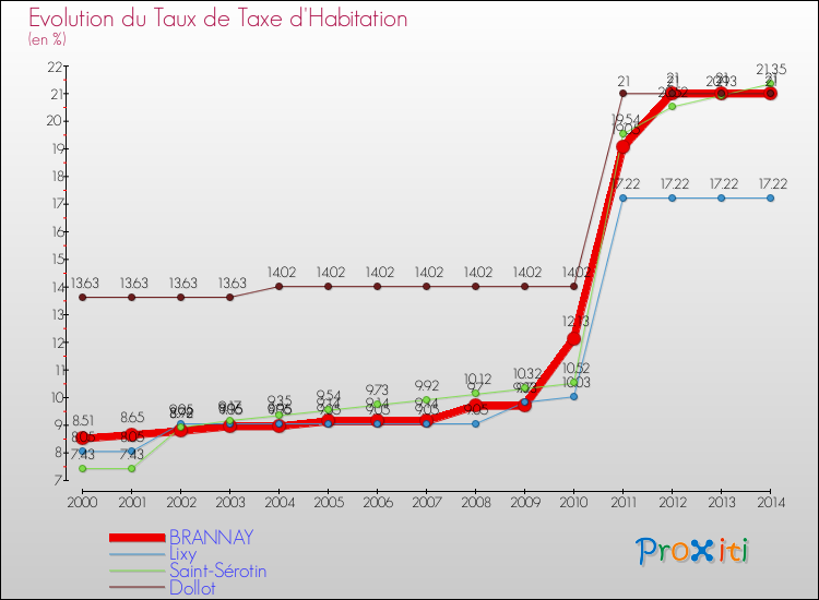 Evolution du taux de la taxe d'habitation pour BRANNAY et les communes proches de 2000 à 2014 Comparaison des taux de la taxe d'habitation pour BRANNAY et les communes voisines de 2000 à 2014