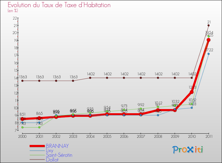 Evolution du taux de la taxe d'habitation pour BRANNAY et les communes proches Comparaison des taux de la taxe d'habitation pour BRANNAY et les communes voisines