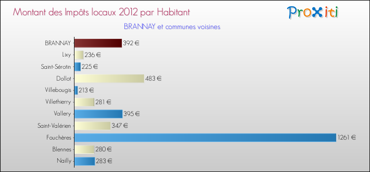 Montant des impôts locaux par Habitant pour BRANNAY et les communes proches Comparaison des impôts locaux par habitant pour BRANNAY et les communes voisines
