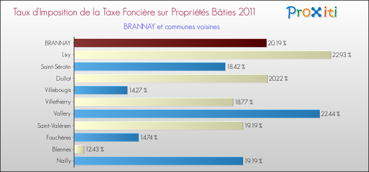 Taux d'imposition de la taxe foncière sur le bati 2011 pour BRANNAY et les communes proches Comparaison des taux d'imposition de la taxe foncière sur le bati 2011 pour BRANNAY et les communes voisines